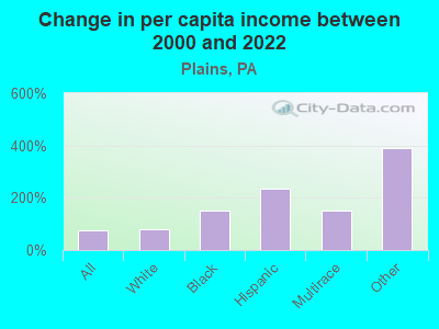 Change in per capita income between 2000 and 2022