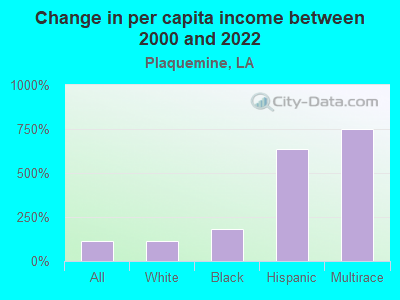 Change in per capita income between 2000 and 2022