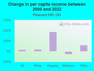 Change in per capita income between 2000 and 2022