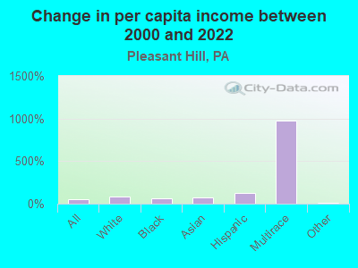 Change in per capita income between 2000 and 2022