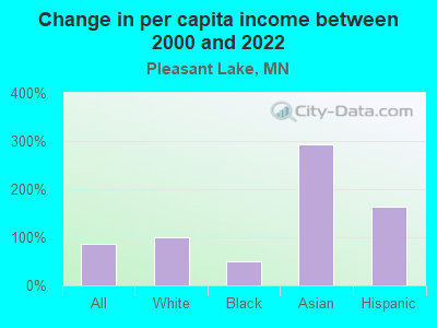 Change in per capita income between 2000 and 2022