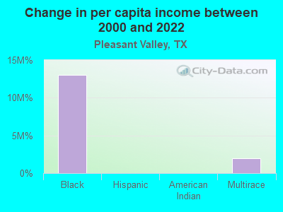 Change in per capita income between 2000 and 2022