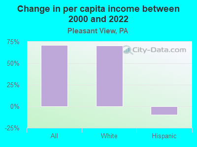 Change in per capita income between 2000 and 2022