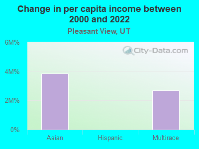 Change in per capita income between 2000 and 2022