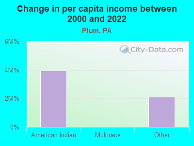 Change in per capita income between 2000 and 2022