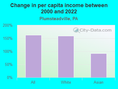 Change in per capita income between 2000 and 2022