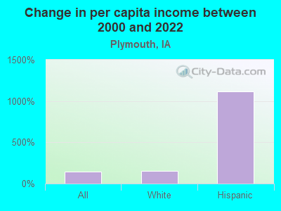 Change in per capita income between 2000 and 2022