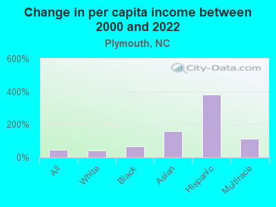 Change in per capita income between 2000 and 2022