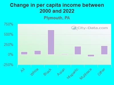 Change in per capita income between 2000 and 2022