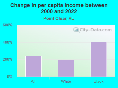 Change in per capita income between 2000 and 2022