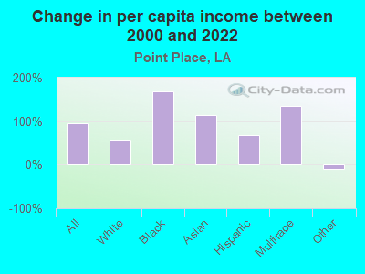 Change in per capita income between 2000 and 2022