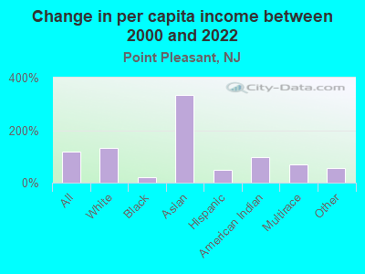 Change in per capita income between 2000 and 2022