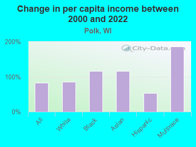 Change in per capita income between 2000 and 2022