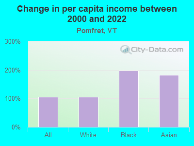 Change in per capita income between 2000 and 2022