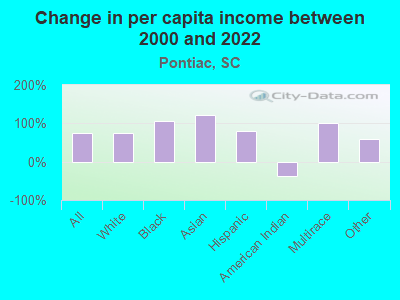 Change in per capita income between 2000 and 2022