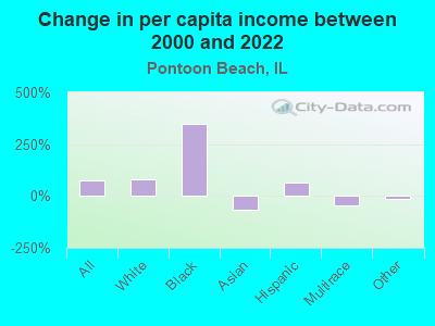 Change in per capita income between 2000 and 2022