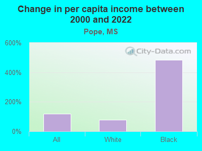 Change in per capita income between 2000 and 2022