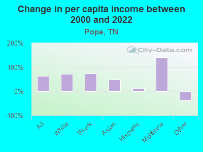 Change in per capita income between 2000 and 2022