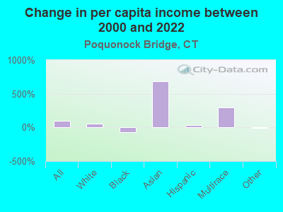 Change in per capita income between 2000 and 2022