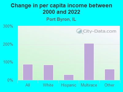 Change in per capita income between 2000 and 2022