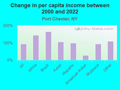 Change in per capita income between 2000 and 2022