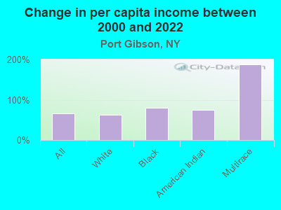 Change in per capita income between 2000 and 2022