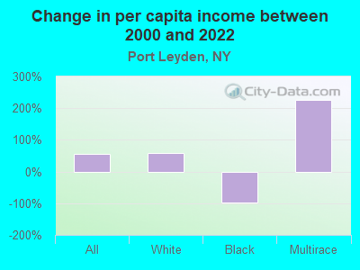 Change in per capita income between 2000 and 2022