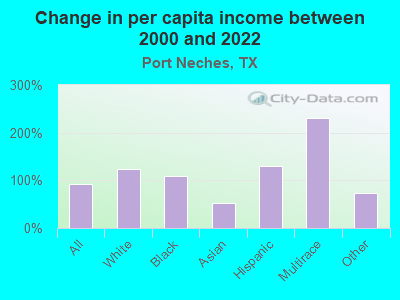 Change in per capita income between 2000 and 2022