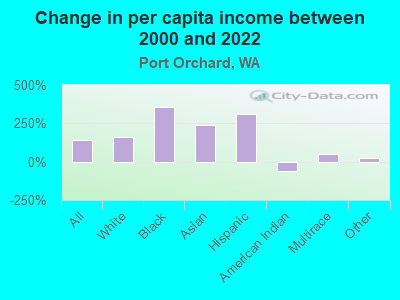 Change in per capita income between 2000 and 2022