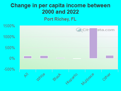 Change in per capita income between 2000 and 2022