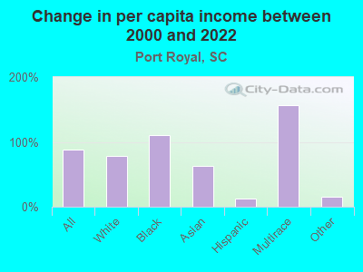 Change in per capita income between 2000 and 2022