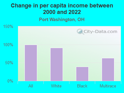 Change in per capita income between 2000 and 2022