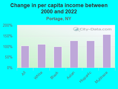 Change in per capita income between 2000 and 2022