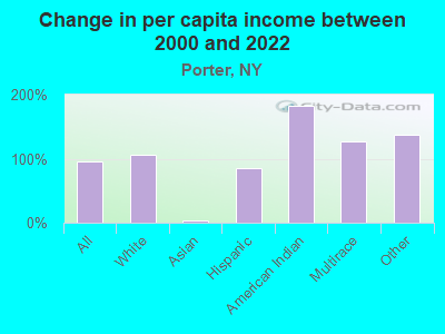 Change in per capita income between 2000 and 2022