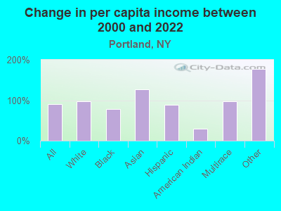 Change in per capita income between 2000 and 2022