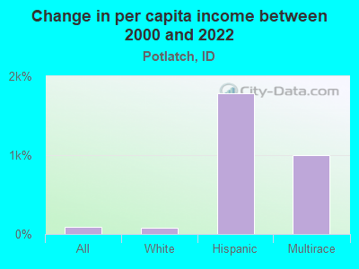 Change in per capita income between 2000 and 2022