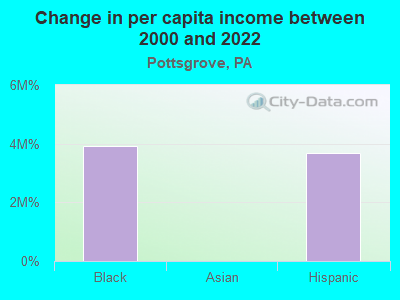 Change in per capita income between 2000 and 2022