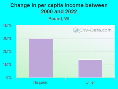 Change in per capita income between 2000 and 2022