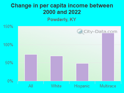 Change in per capita income between 2000 and 2022