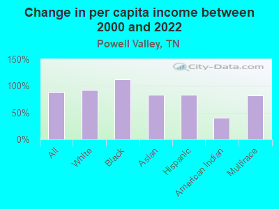 Change in per capita income between 2000 and 2022