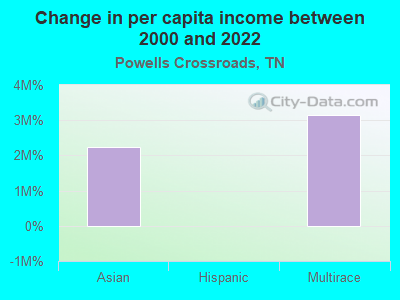 Change in per capita income between 2000 and 2022