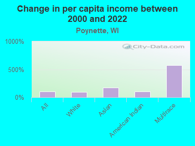 Change in per capita income between 2000 and 2022