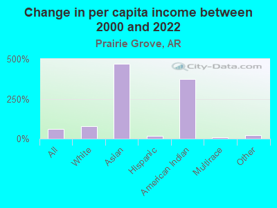 Change in per capita income between 2000 and 2022