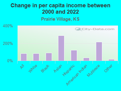 Change in per capita income between 2000 and 2022