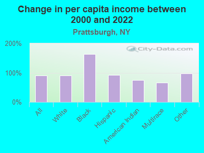 Change in per capita income between 2000 and 2022