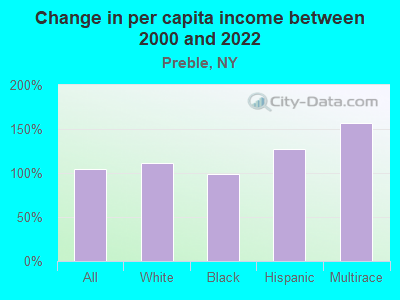 Change in per capita income between 2000 and 2022