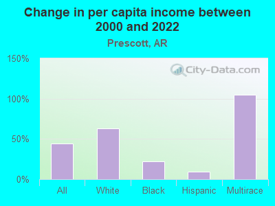 Change in per capita income between 2000 and 2022