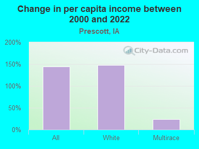 Change in per capita income between 2000 and 2022