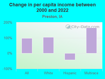 Change in per capita income between 2000 and 2022