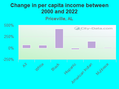 Change in per capita income between 2000 and 2022